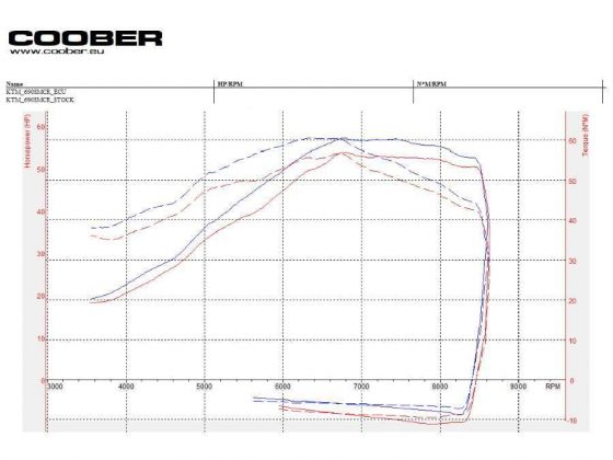 690SMCR_Stock_Dyno