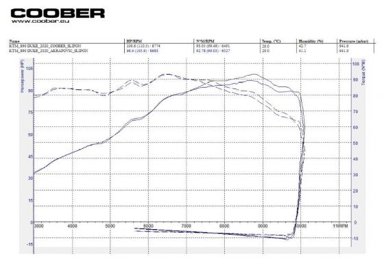 COOBER 890 DUKE Muffler Dyno